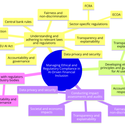 Financial Inclusion
